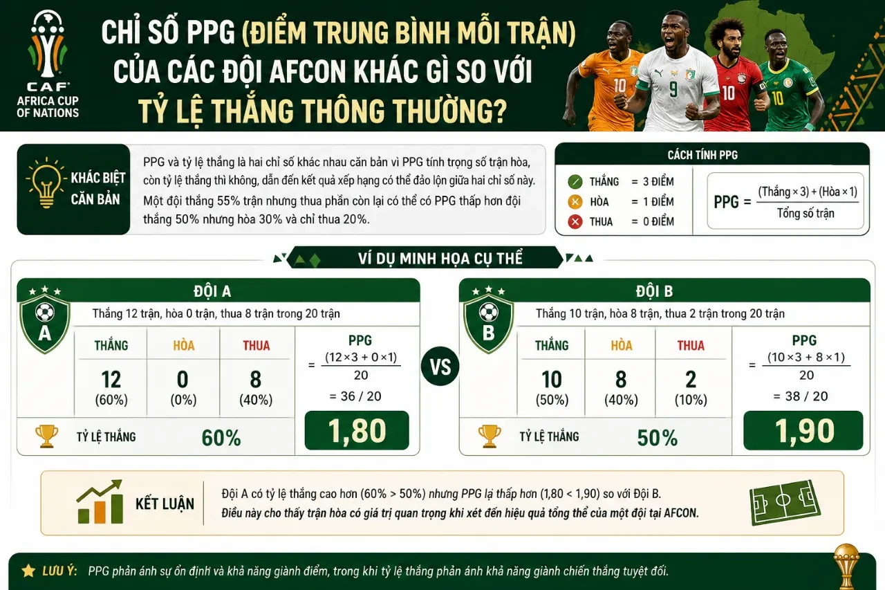 Đồ thị so sánh chỉ số điểm trung bình mỗi trận PPG của mười đội bóng dẫn đầu