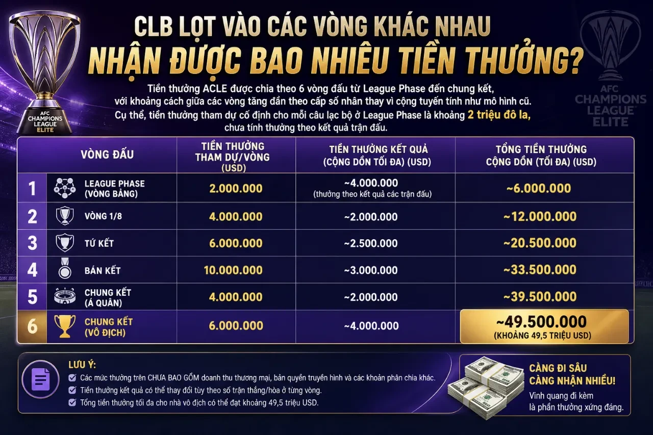 Giải Mã Mô Hình Vận Hành & Cơ Chế Tài Chính Mới của AFC Champions League Elite: Từ 24 Lên 32 Đội, Tiền Thưởng Tăng Gấp 3