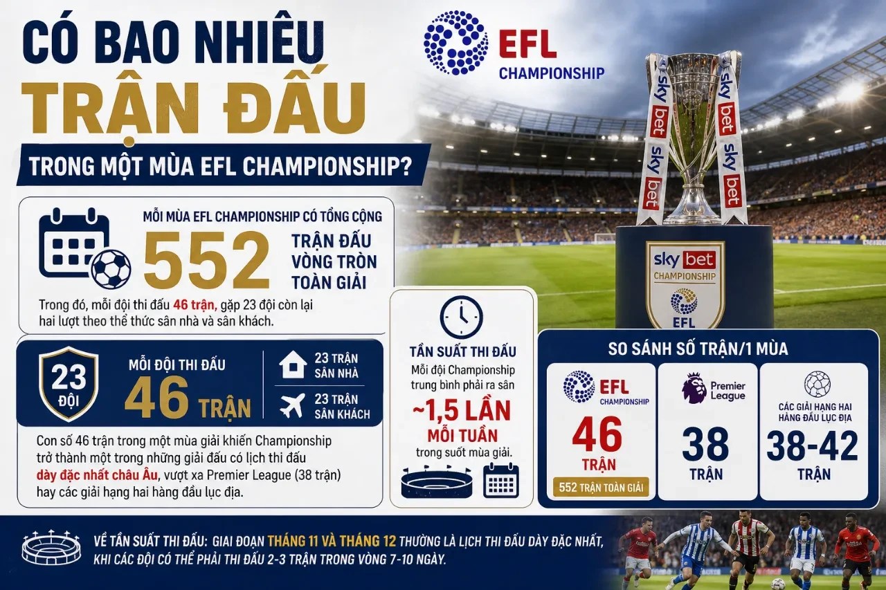 Cận cảnh một trận đấu căng thẳng tại giải hạng nhất Anh với mật độ thi đấu dày đặc