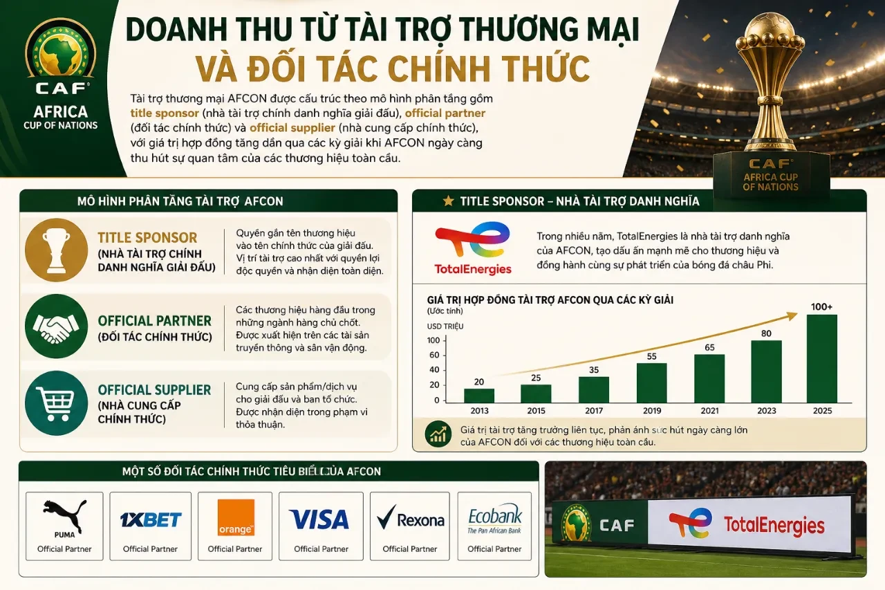 Giải Mã Mô Hình Tài Chính AFCON: Cấu Trúc Doanh Thu, Bản Quyền Truyền Thông và Quyền Sở Hữu Thương Mại của Cúp Châu Phi
