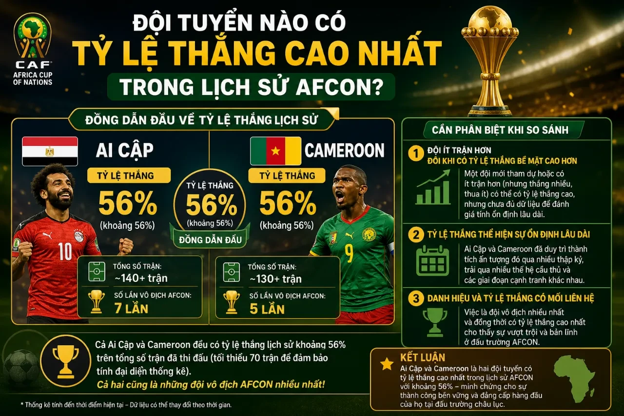 Thống Kê Thành Tích Các Đội Tuyển Tham Dự AFCON: Bảng Tổng Hợp Danh Hiệu & Hiệu Suất Lịch Sử