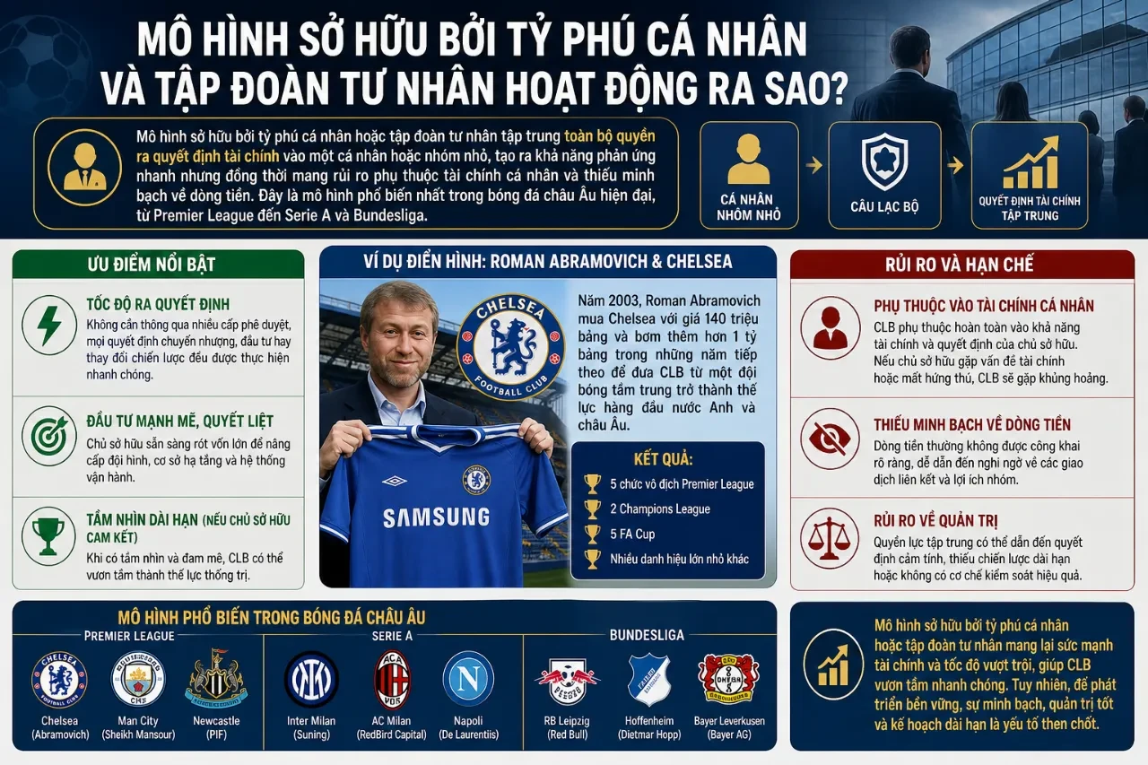 Sơ đồ mô phỏng dòng tiền và quyền ra quyết định trong mô hình sở hữu câu lạc bộ tư nhân