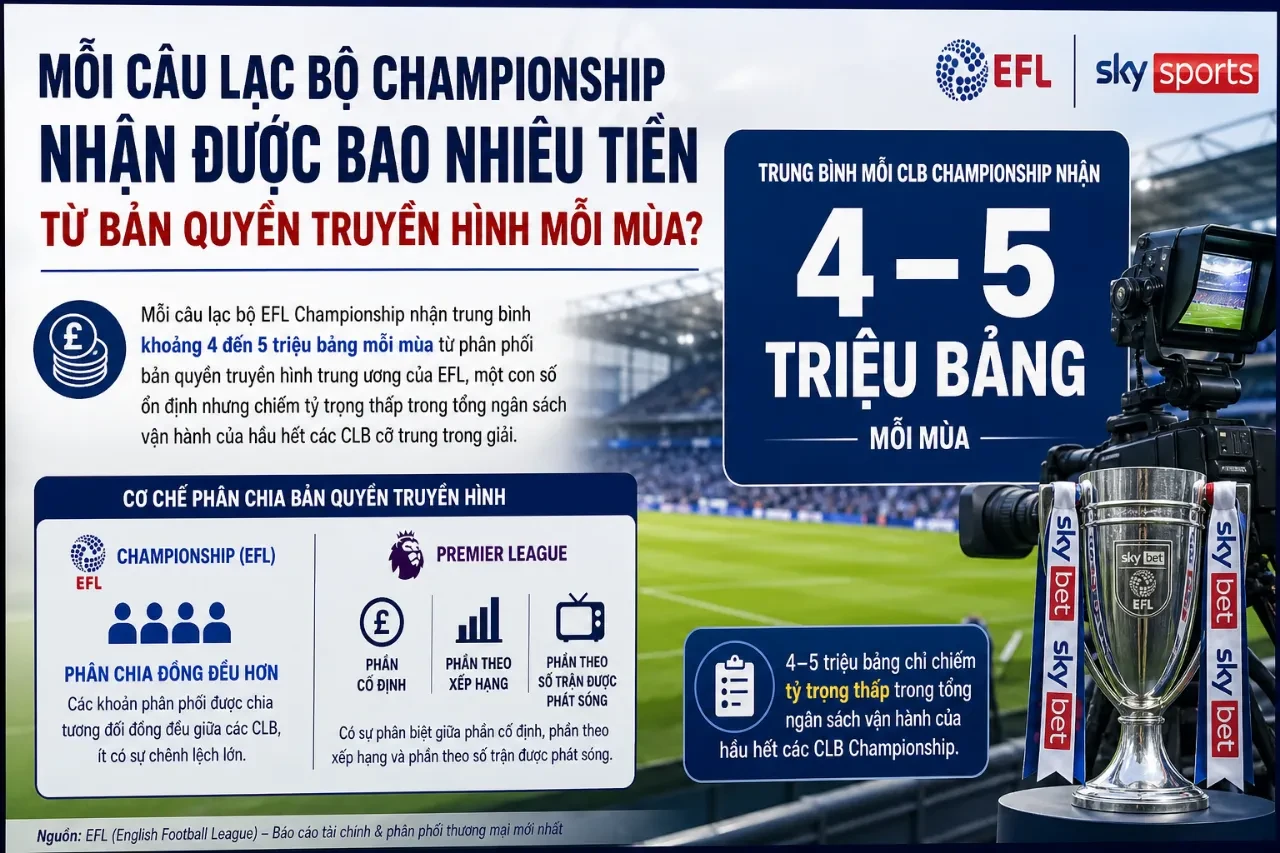 Hệ thống máy quay chuyên nghiệp ghi hình một trận đấu tại giải hạng nhất Anh