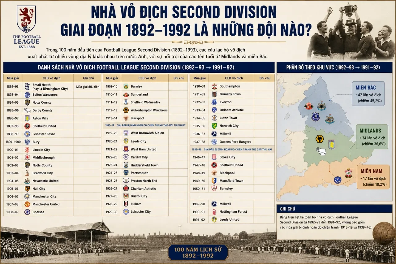 Toàn Bộ Nhà Vô Địch EFL Championship: Lịch Sử Danh Hiệu Từ Second Division Đến Nay