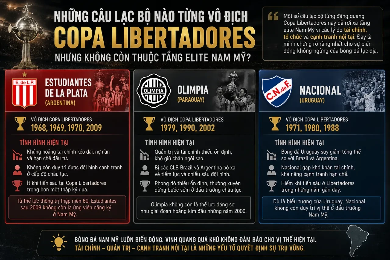 Top 10 Câu Lạc Bộ Vô Địch Copa Libertadores Nhiều Nhất Lịch Sử (Cập Nhật 2026)
