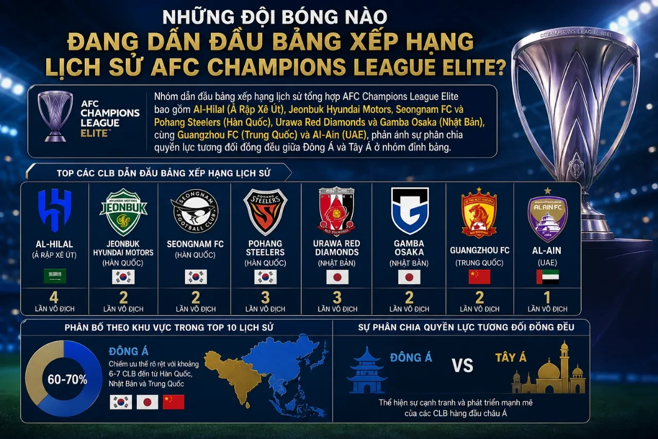 Bảng Xếp Hạng Lịch Sử & Thống Kê Thành Tích Đối Đầu Các Đội Bóng Tại AFC Champions League Elite