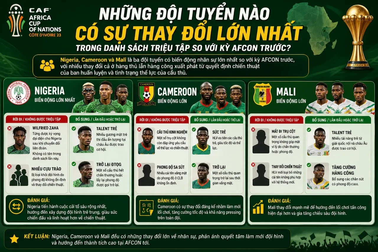 Cập Nhật Đội Hình AFCON: Danh Sách Cầu Thủ Chính Thức & Những Ngôi Sao Trụ Cột Đáng Xem Nhất Mùa Giải Mới