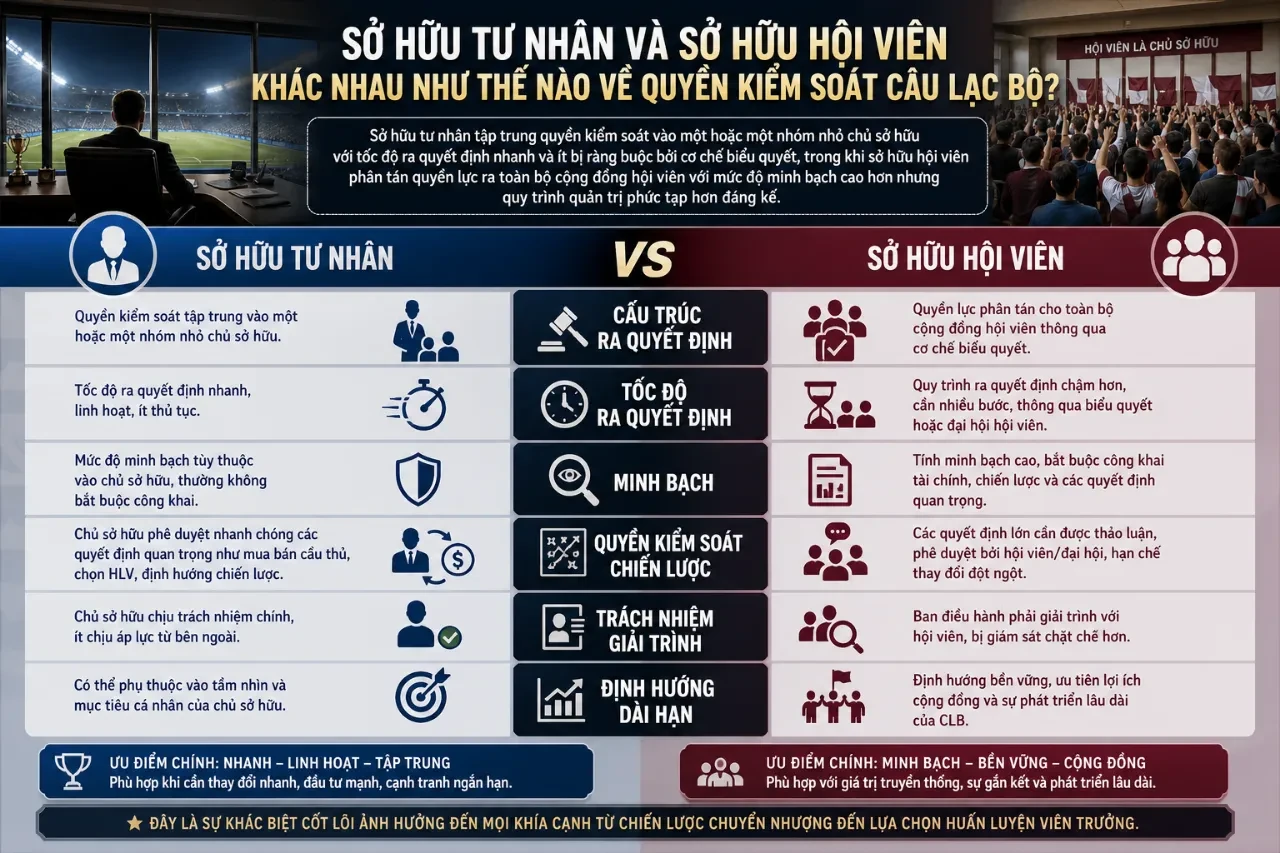 Bản đồ tư duy phân tích sự đối lập về sơ đồ quản trị giữa mô hình câu lạc bộ bóng đá tư nhân và đại hội đồng hội viên