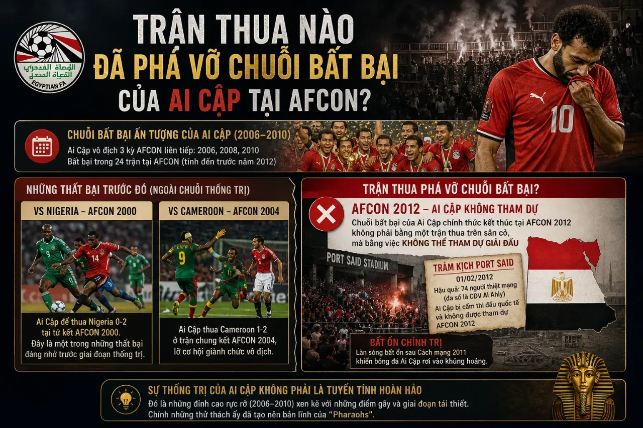 Giải Mã Sự Thống Trị: Kỷ Lục Bất Bại và Hành Trình Xưng Vương Châu Phi của Đội Tuyển Ai Cập tại AFCON