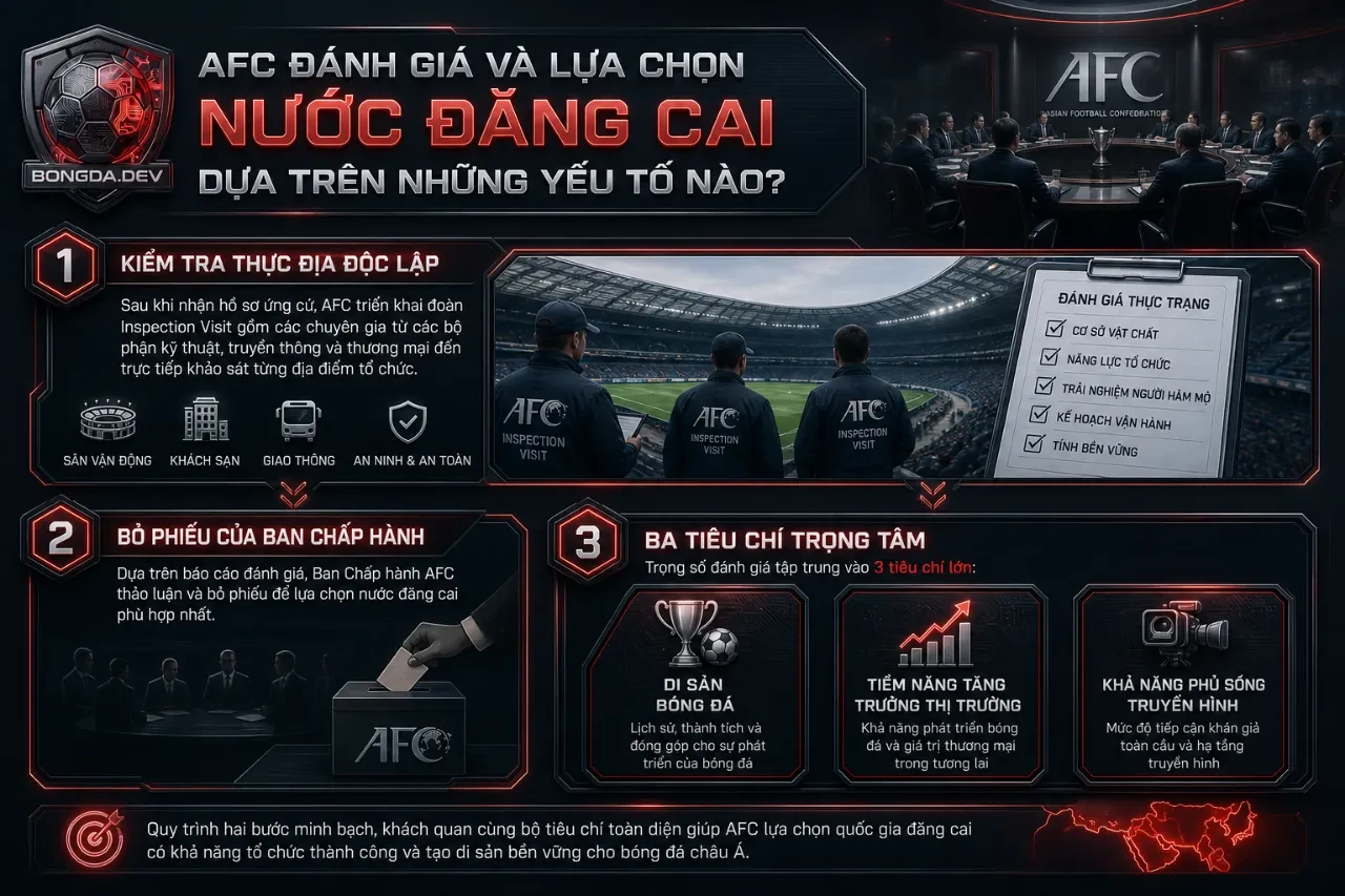 Đoàn chuyên gia AFC thực hiện khảo sát thực địa tại các sân vận động ứng cử