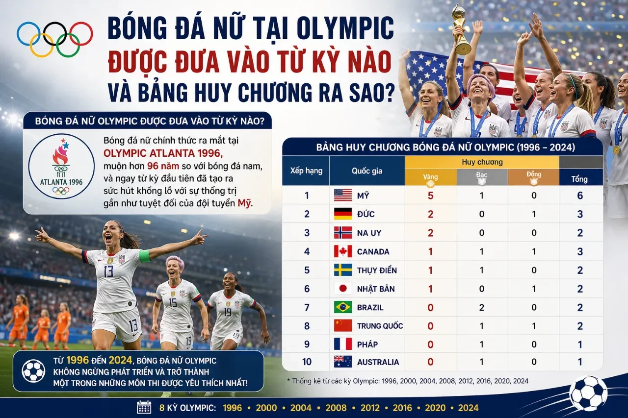 Bảng Vàng Huy Chương Bóng Đá Olympic: Quốc Gia Nào Thống Trị Qua Các Kỳ Thế Vận Hội?