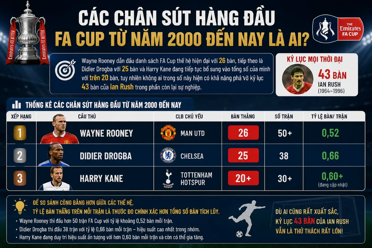 Thống Kê Bàn Thắng & Kỷ Lục Cá Nhân FA Cup: Những Chân Sút Vĩ Đại Nhất Lịch Sử Cúp Anh