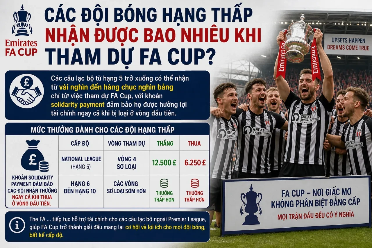 Cầu thủ các đội bóng hạng thấp tại Anh ăn mừng khi nhận tiền thưởng từ vòng đấu FA Cup
