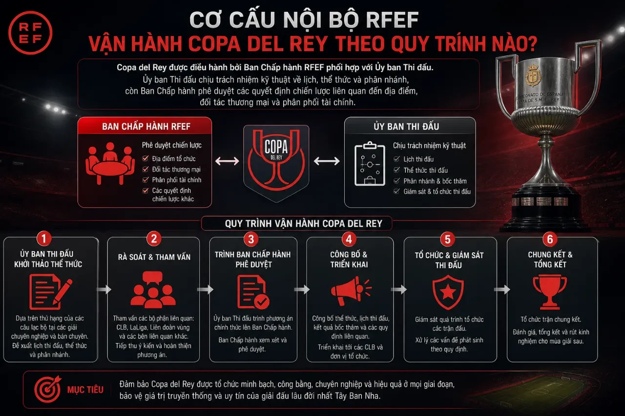Giải Mã Cơ Cấu Quản Trị và Bản Quyền Truyền Hình Copa del Rey: RFEF Kiểm Soát Ra Sao, Tiền Tỷ Chảy Về Đâu?
