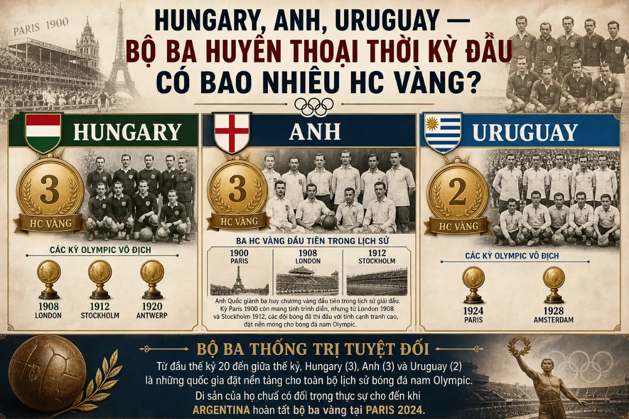Sơ đồ thống kê số lượng huy chương vàng của ba đội tuyển bóng đá Hungary, Anh và Uruguay ở giai đoạn đầu Thế Vận Hội