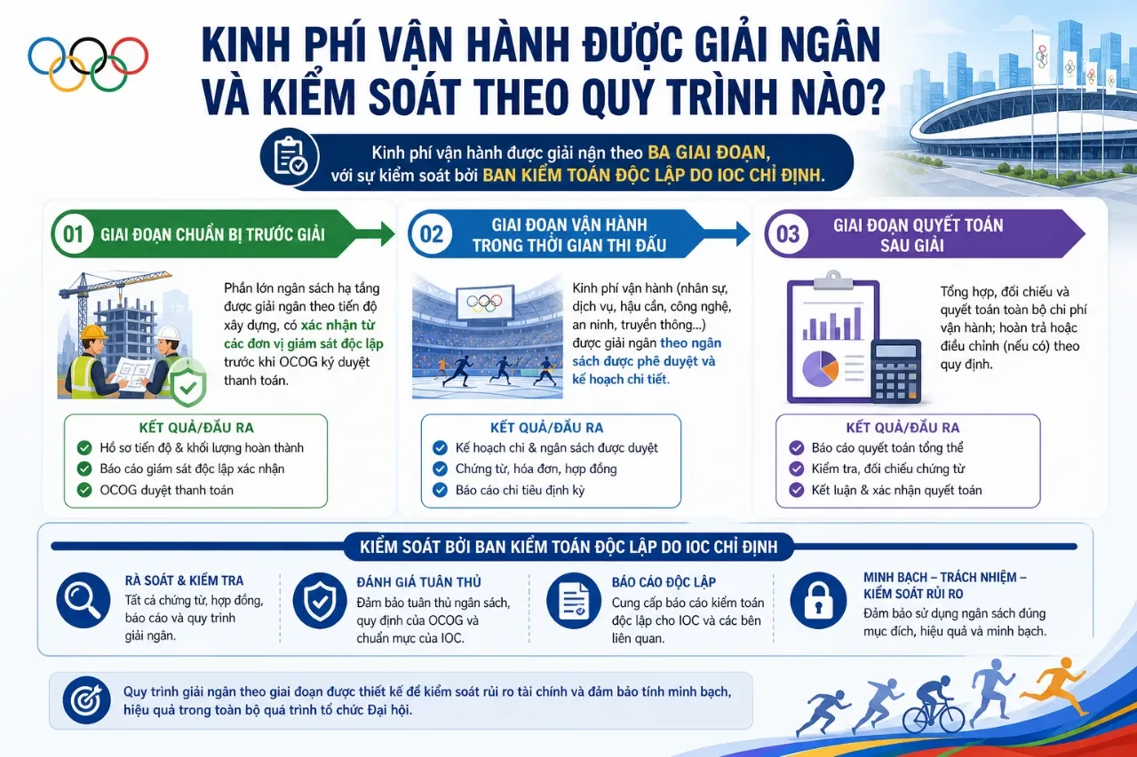 Sơ đồ quy trình phân bổ nguồn vốn và các bước kiểm toán độc lập đối với dòng tiền vận hành giải đấu