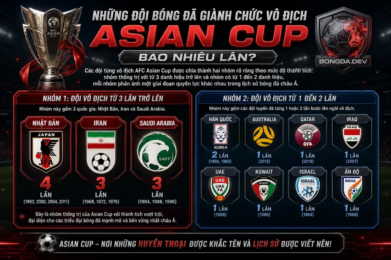 Thống Kê Thành Tích Các Đội Bóng Tại AFC Asian Cup: Ai Giành Nhiều Chức Vô Địch Nhất Lịch Sử?