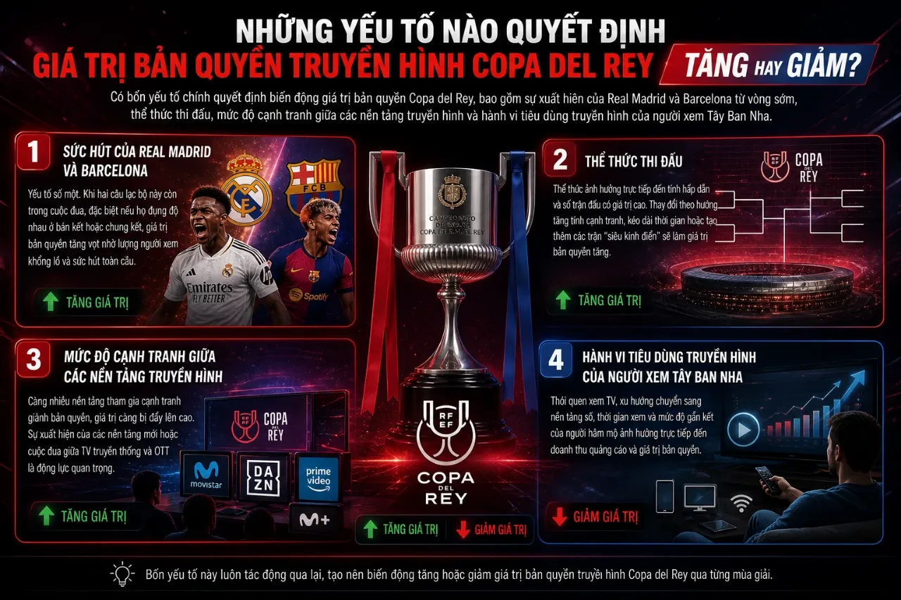 Các yếu tố thương mại cốt lõi tác động trực tiếp đến định giá các gói bản quyền truyền hình bóng đá Tây Ban Nha
