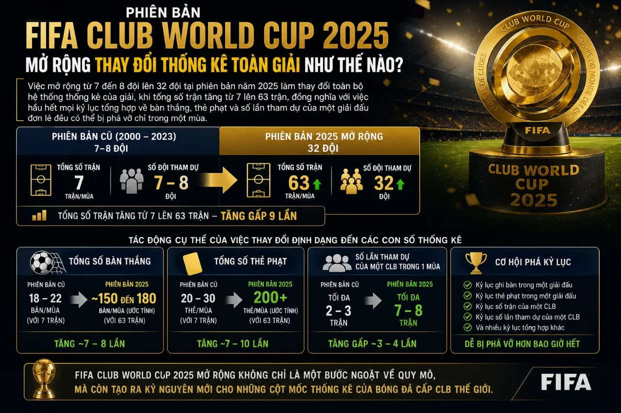 Giải Mã Toàn Bộ Thống Kê Chuyên Môn & Kỷ Lục Lịch Sử FIFA Club World Cup
