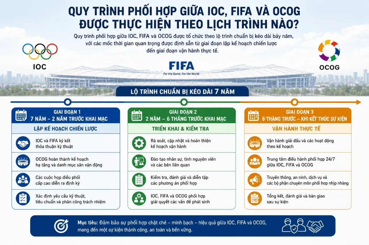 Lộ trình làm việc chi tiết và các mốc thời gian họp liên tịch giữa ban điều hành cấp cao trong vòng bảy năm chuẩn bị