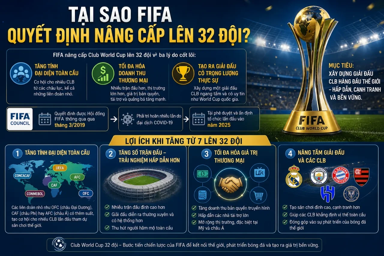 Tìm Hiểu Thể Thức Mới Nhất FIFA Club World Cup: 32 Đội, 8 Bảng và Mọi Điều Cần Biết