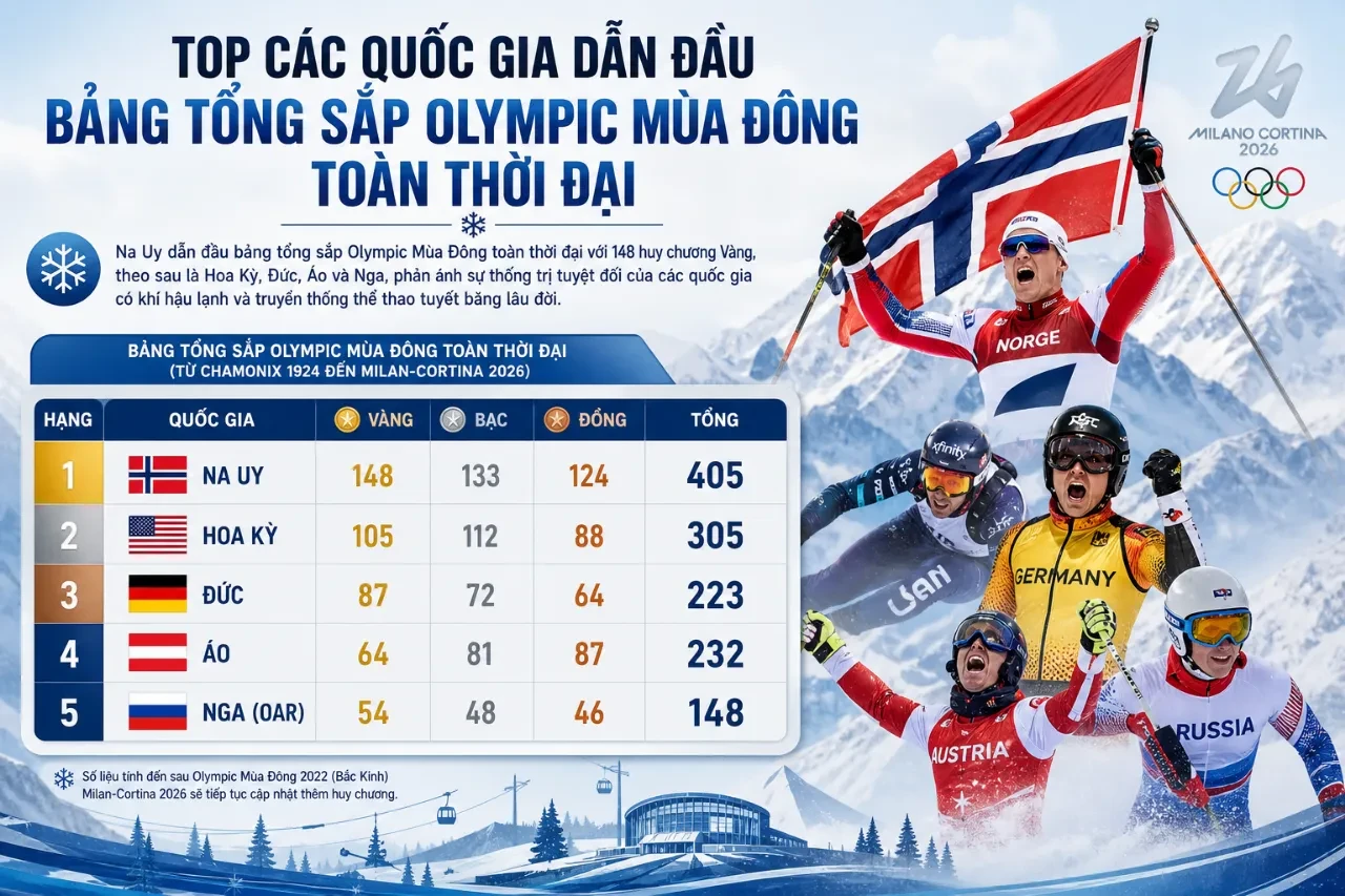 Bản đồ thống kê các quốc gia đứng đầu về số lượng huy chương tại Thế vận hội Mùa Đông
