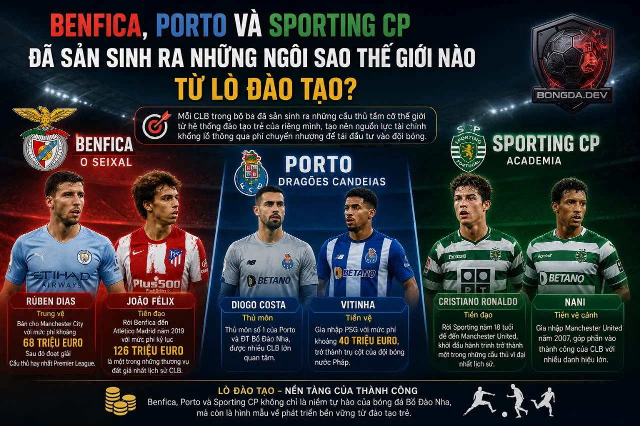 Điểm Danh Các Giai Đoạn Thống Trị Của Bộ Ba Quyền Lực Bóng Đá Bồ Đào Nha: Benfica, Porto Và Sporting CP