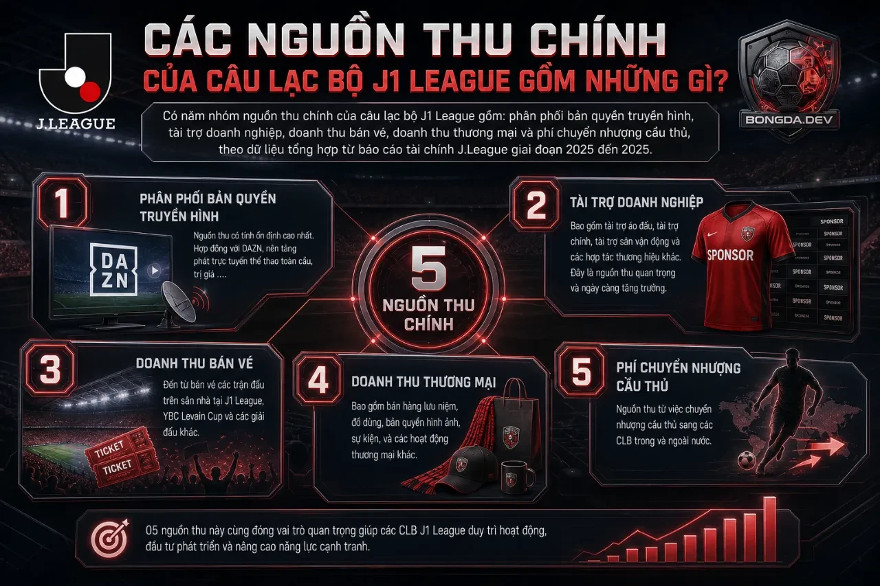 Sơ đồ phân tích tỷ trọng năm nguồn thu tài chính cốt lõi của câu lạc bộ J1 League