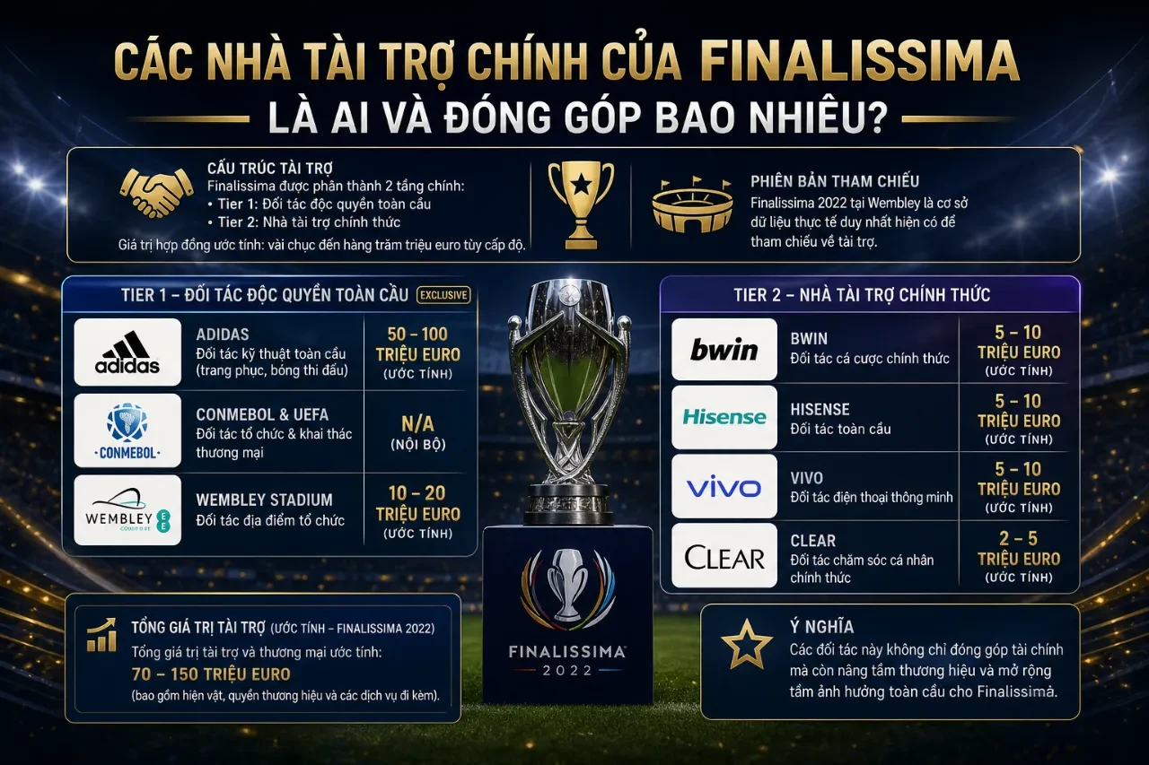 Bảng danh mục các đối tác tài trợ toàn cầu hiển thị trên bảng điện tử tại giải đấu siêu cúp