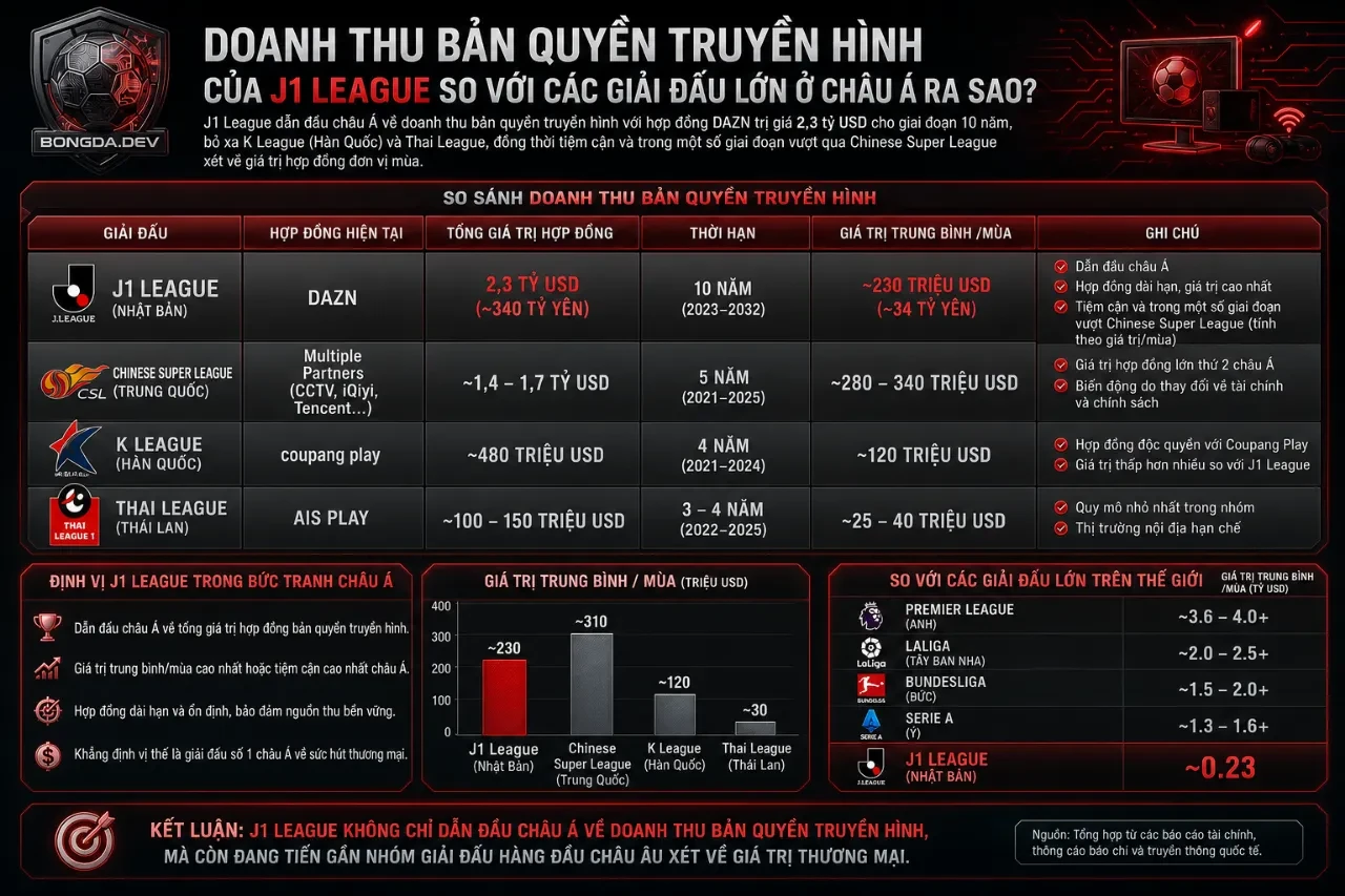 Bản đồ so sánh giá trị giá trị bản quyền truyền hình giữa các giải bóng đá chuyên nghiệp châu Á