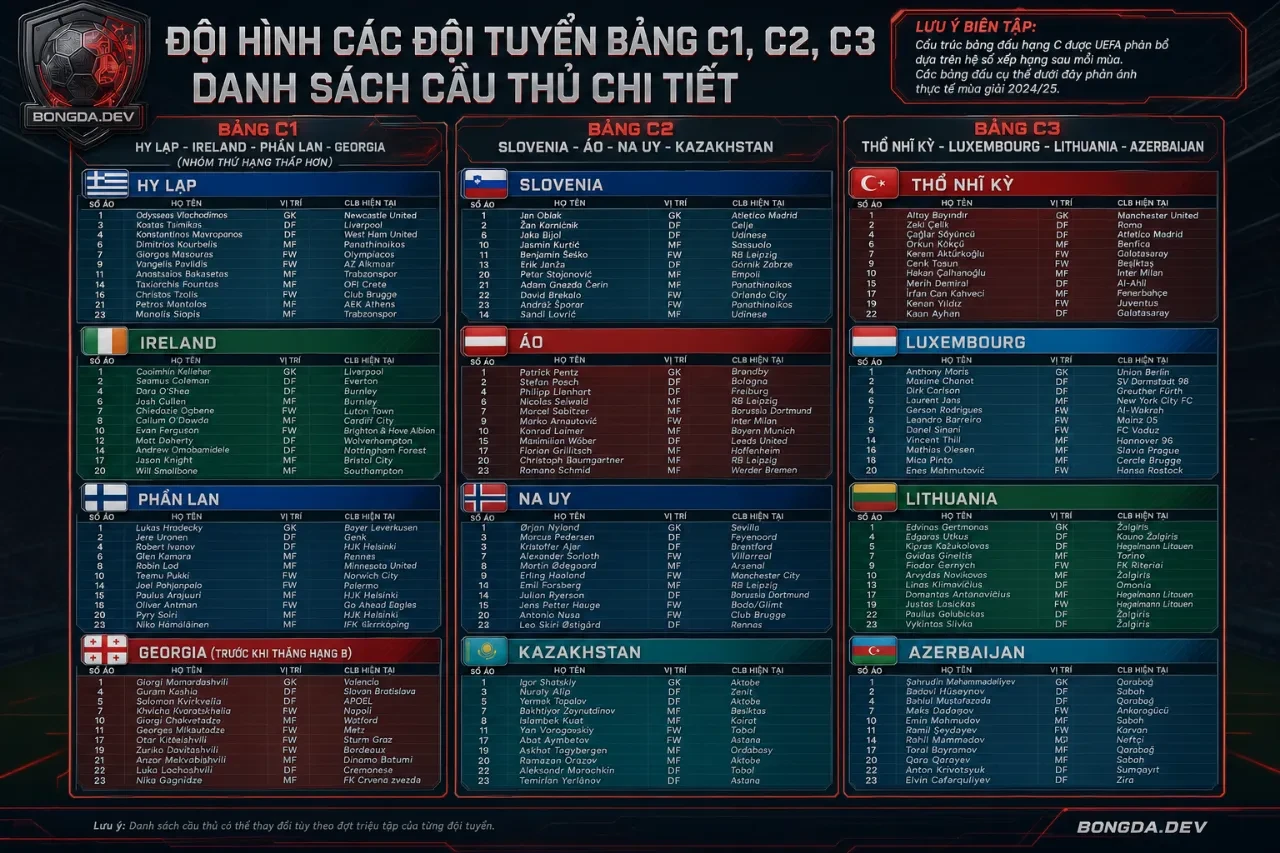 Tổng Hợp Đội Hình Các Đội Tuyển Tham Dự UEFA Nations League: Danh Sách Cầu Thủ Từng Hạng A, B, C, D Mới Nhất