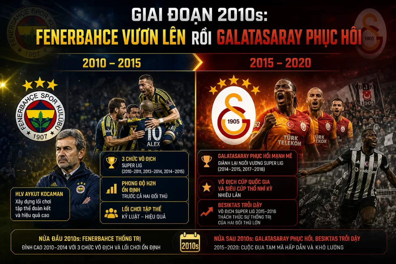 Giai đoạn 2010s: Fenerbahce vươn lên rồi Galatasaray phục hồi