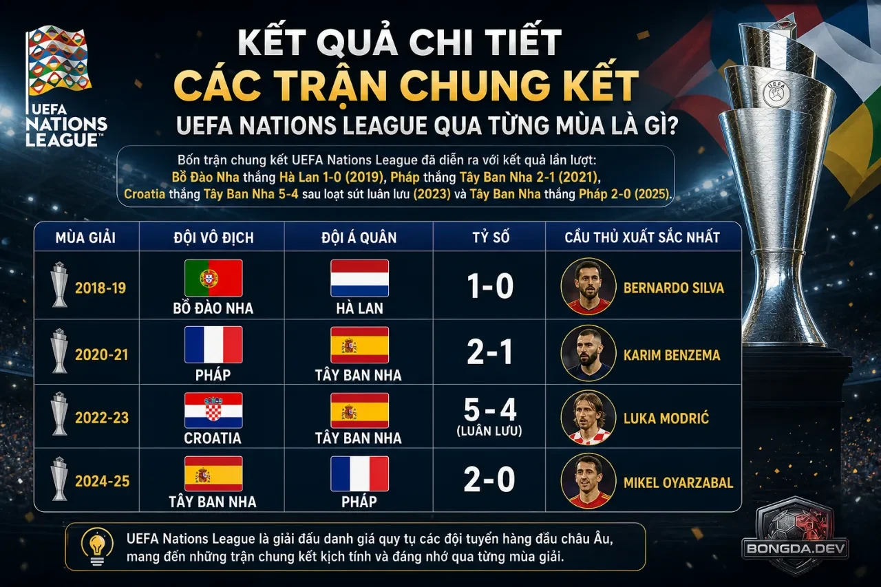 Thống Kê Thành Tích Các Đội Tuyển Tại UEFA Nations League: Bảng Xếp Hạng, Số Liệu & Danh Hiệu Qua Từng Mùa Giải