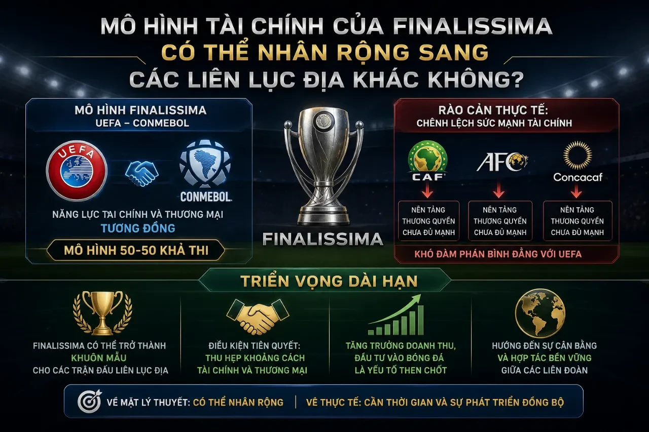 Giải Mã Cơ Chế Tài Chính và Mô Hình Tổ Chức Finalissima: Từ Nguồn Tài Trợ Đến Thể Thức Siêu Cúp Liên Lục Địa