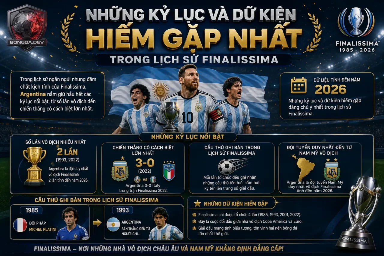 Hệ thống dữ liệu lưu trữ các cột mốc bàn thắng ấn tượng trong lịch sử siêu cúp liên lục địa