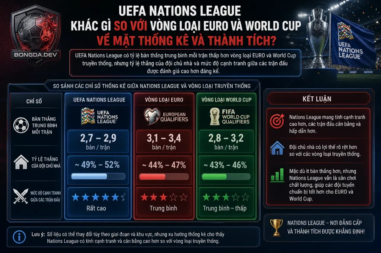 Hình ảnh đồ thị phân tích so sánh các chỉ số chuyên môn giữa giải đấu Nations League và vòng loại truyền thống