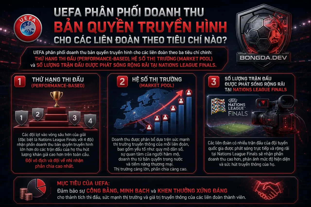 Mô hình sơ đồ phân chia dòng doanh thu bản quyền truyền hình của liên đoàn bóng đá châu Âu