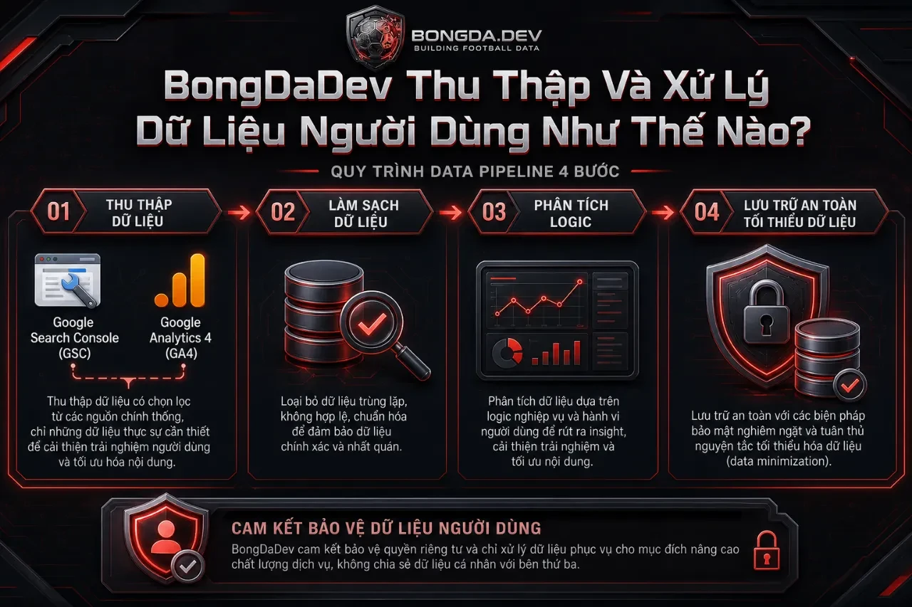 Quy trình kỹ thuật thu thập và xử lý dữ liệu người dùng tại BongDaDev