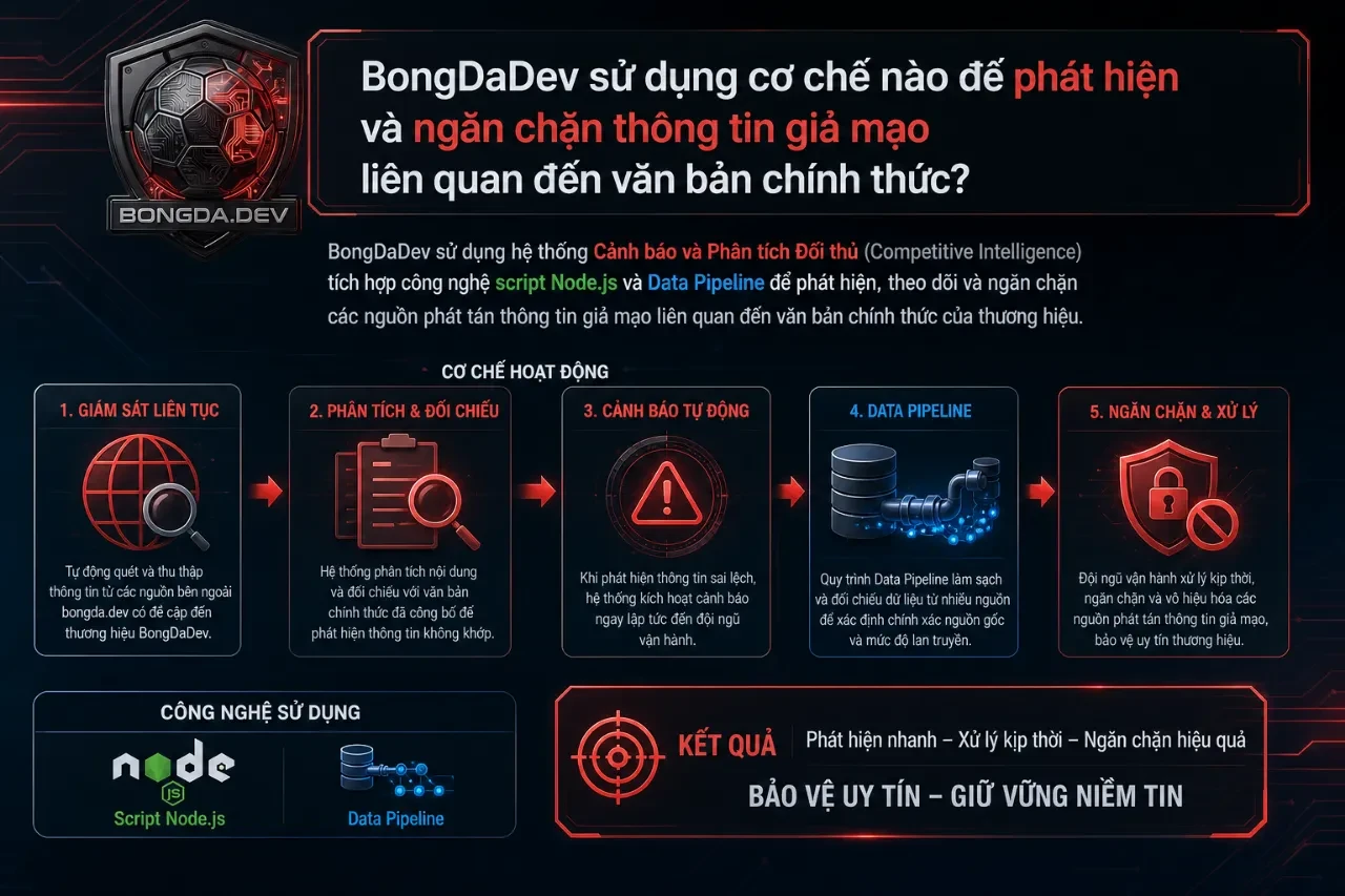 Hệ thống công nghệ cảnh báo và bảo vệ thương hiệu toàn diện tại BongDaDev