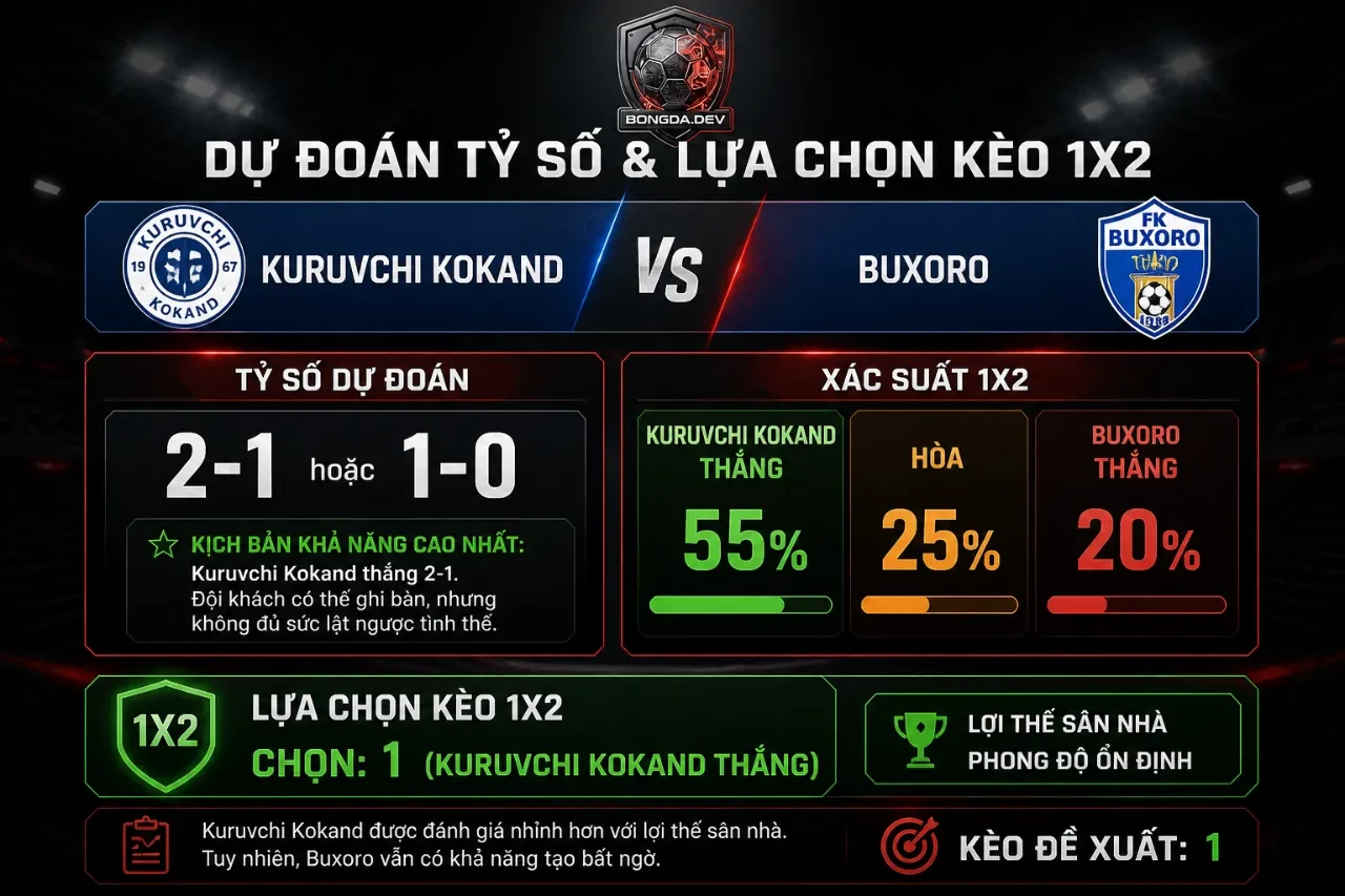 Dự đoán tỷ số và lựa chọn kèo 1X2 cho trận Kuruvchi Kokand vs Buxoro