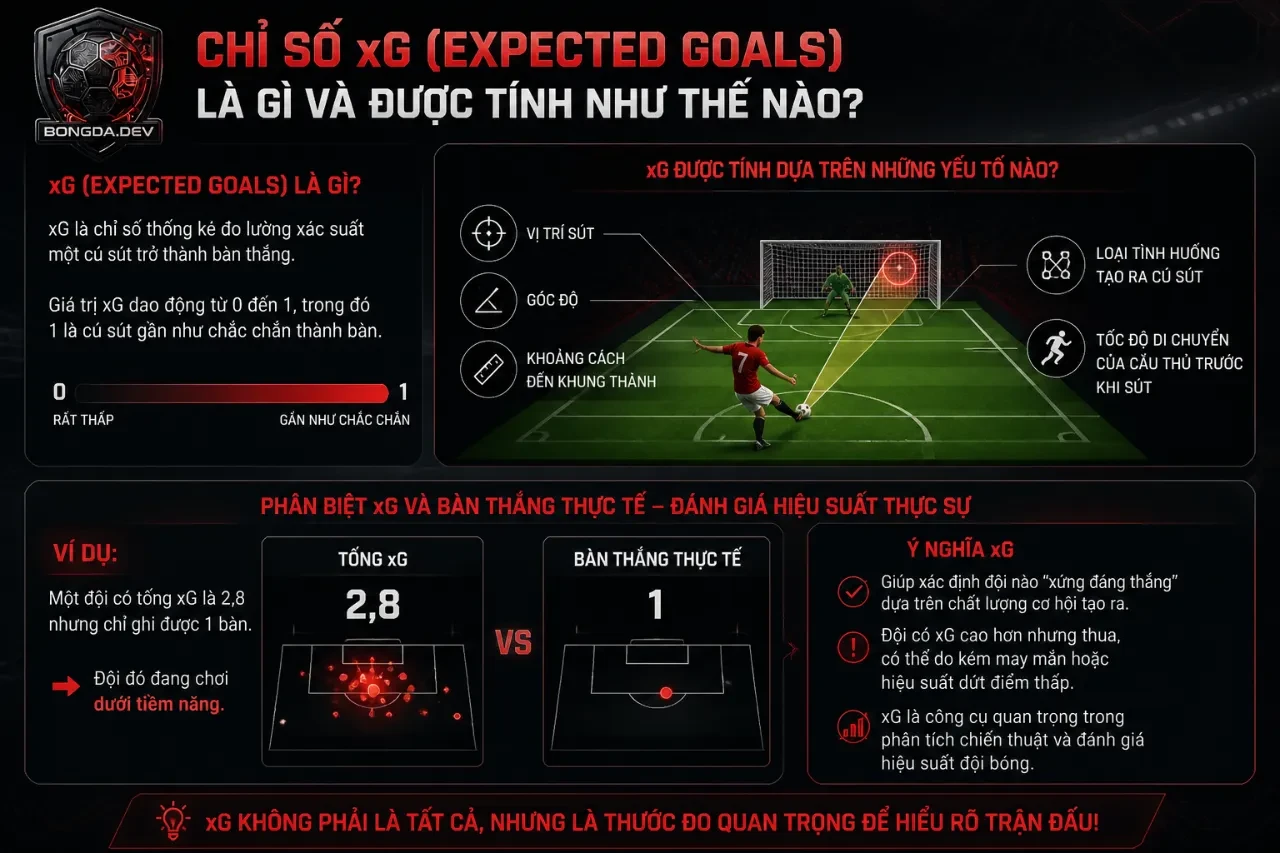 Chỉ Số xG (Expected Goals) Là Gì Và Được Tính Như Thế Nào?